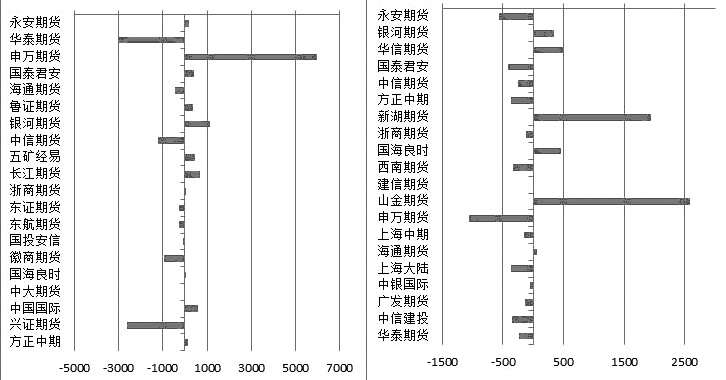 图为沥青1806合约前20席位多空持仓变化