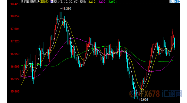 美国COMEX 3月白银期货价格最近一年的日线蜡烛图，图片来源：汇通财经