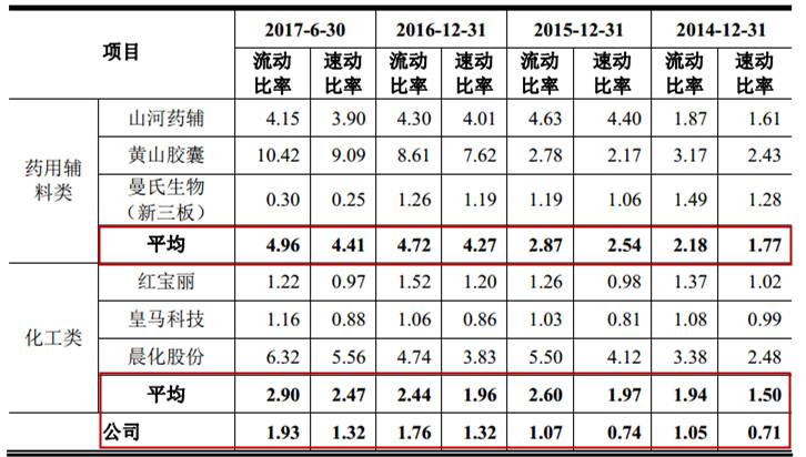 油收入下降 关键数据差许多|IPO|存货周转率|毛