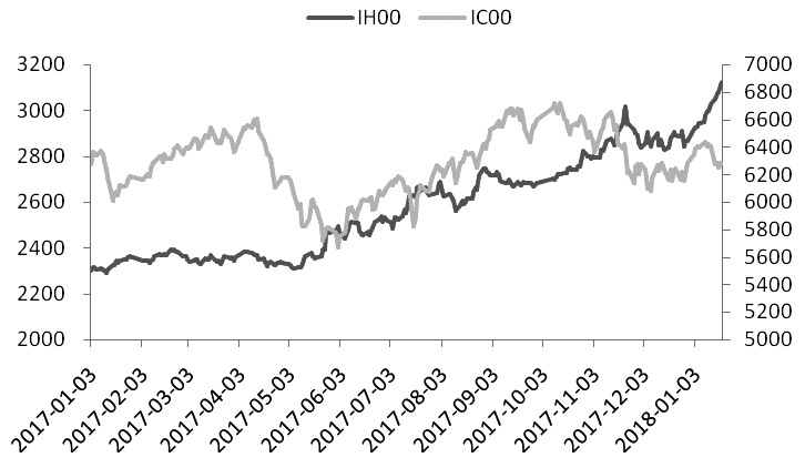 图为IH和IC主力合约收盘价走势