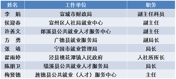 第二届全省就业工作先进集体和个人拟表彰对象