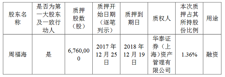 亚太科技)27日午间公告称,该公司控股股东,实际控制人周福海质押676万