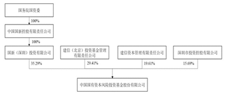 国风投基金资本关系图。来自于“并购汪”。 