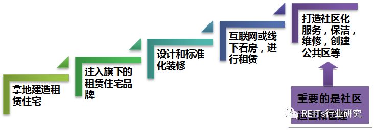 租赁住房REITs:租赁市场融资和盈利模式全解析