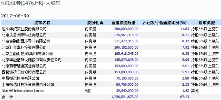 恒投证券今天涨嗨了 原来有实力派大股东新入
