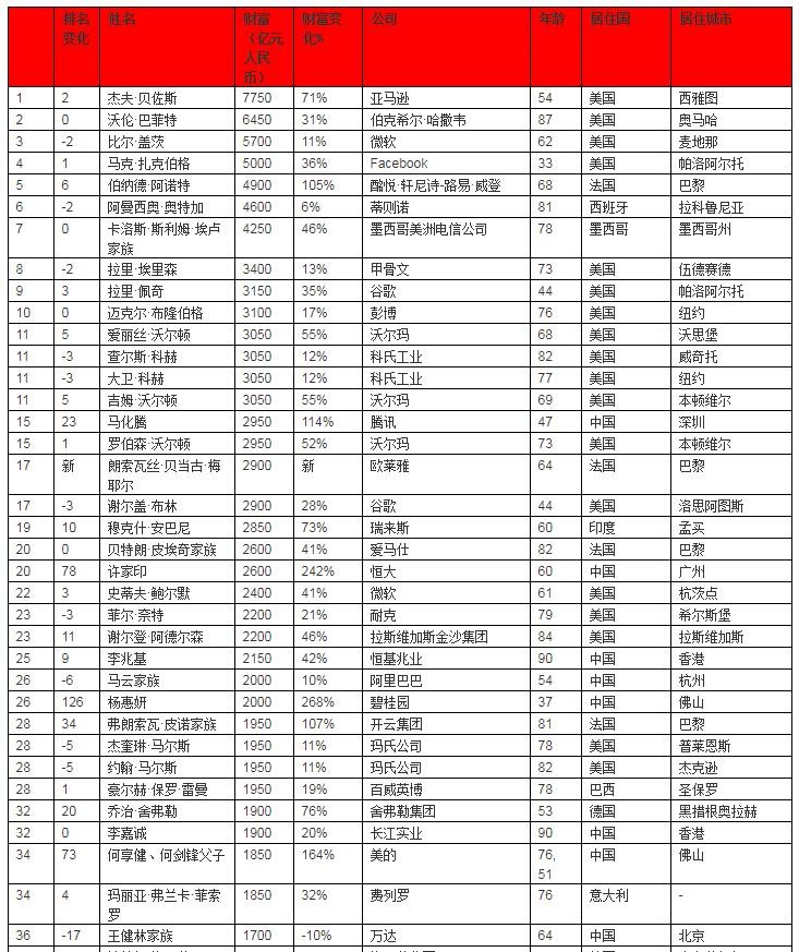 2018胡润富豪榜公布:马化腾成华人首富 马云才第四