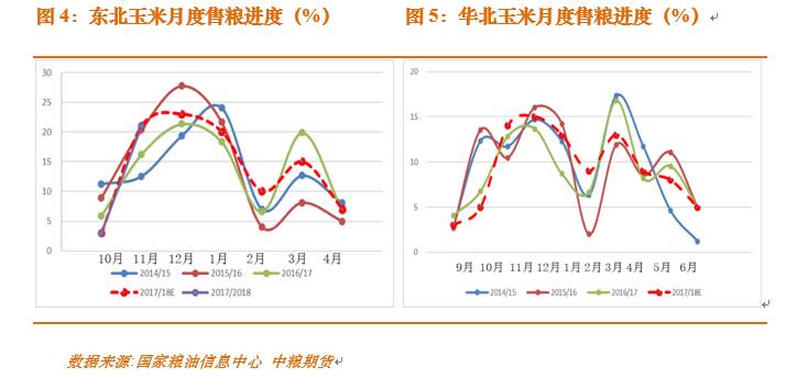 玉米:季节性卖压扁平化,售粮进度削峰填谷|