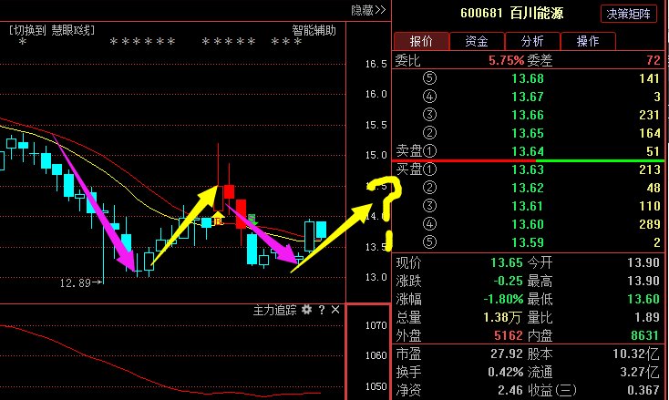 百川能源600681: 主力在暗中吸筹,后市应该如
