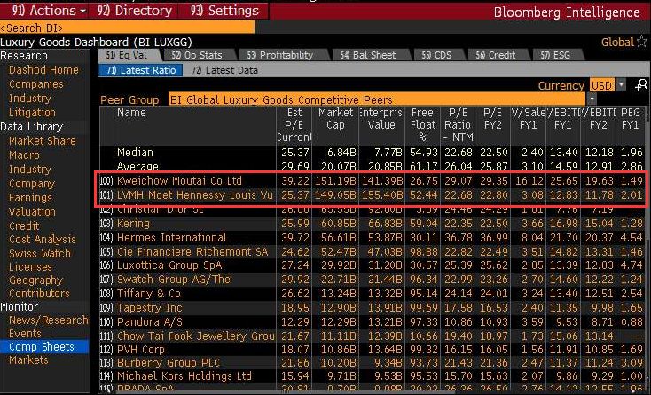 茅台市值超越了LV,世界第一奢侈品公司是中国