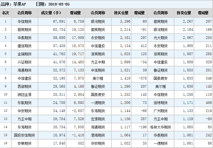 苹果期货持仓排名表