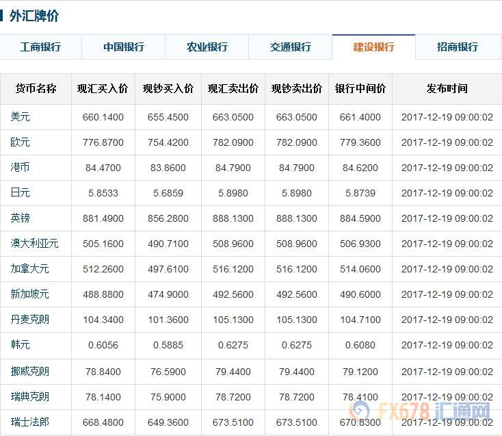 今日人民币中间价,六大银行外汇牌价(12-19)