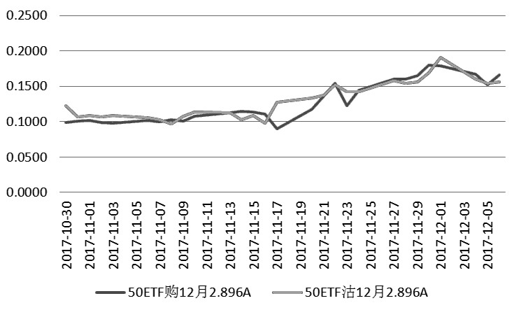 期权观察:认沽期权成交量放大|认沽|期权|持仓量