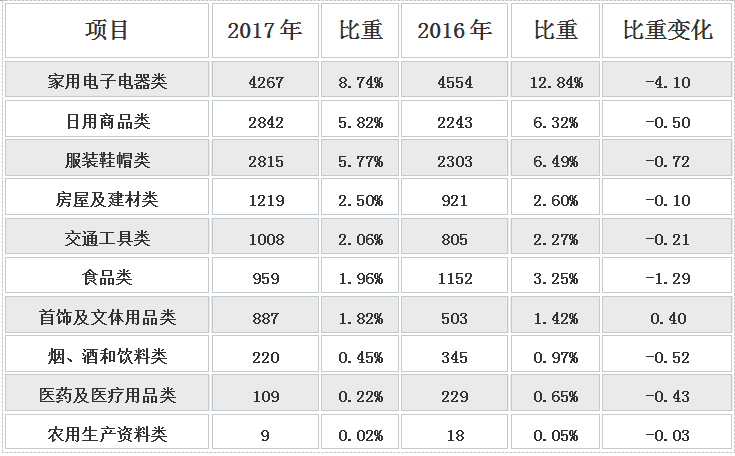 北京市消协:2017年受理消费者投诉48817件