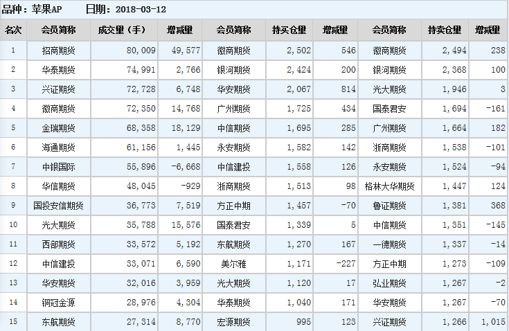 今日苹果期货持仓排名表