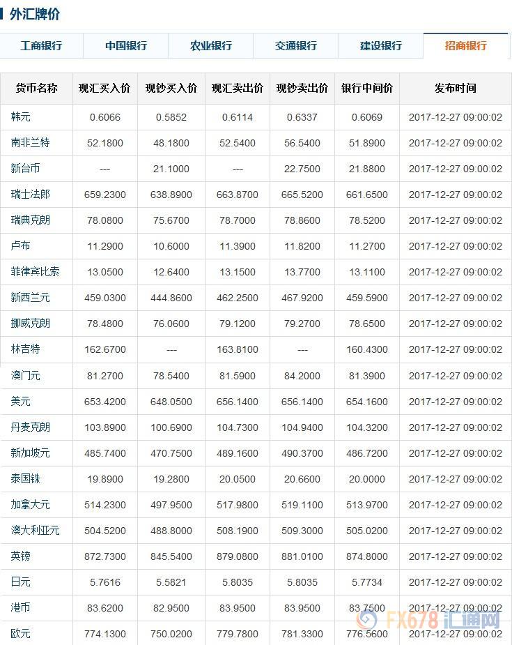今日人民币中间价,六大银行外汇牌价(12-27