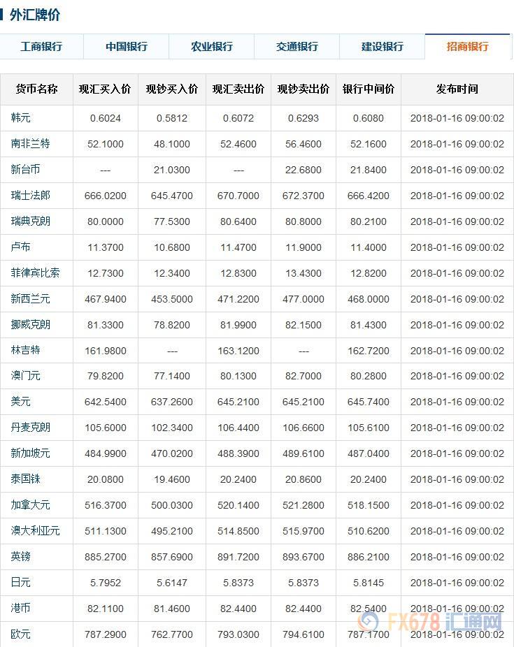 今日人民币中间价,六大银行外汇牌价(1-16)