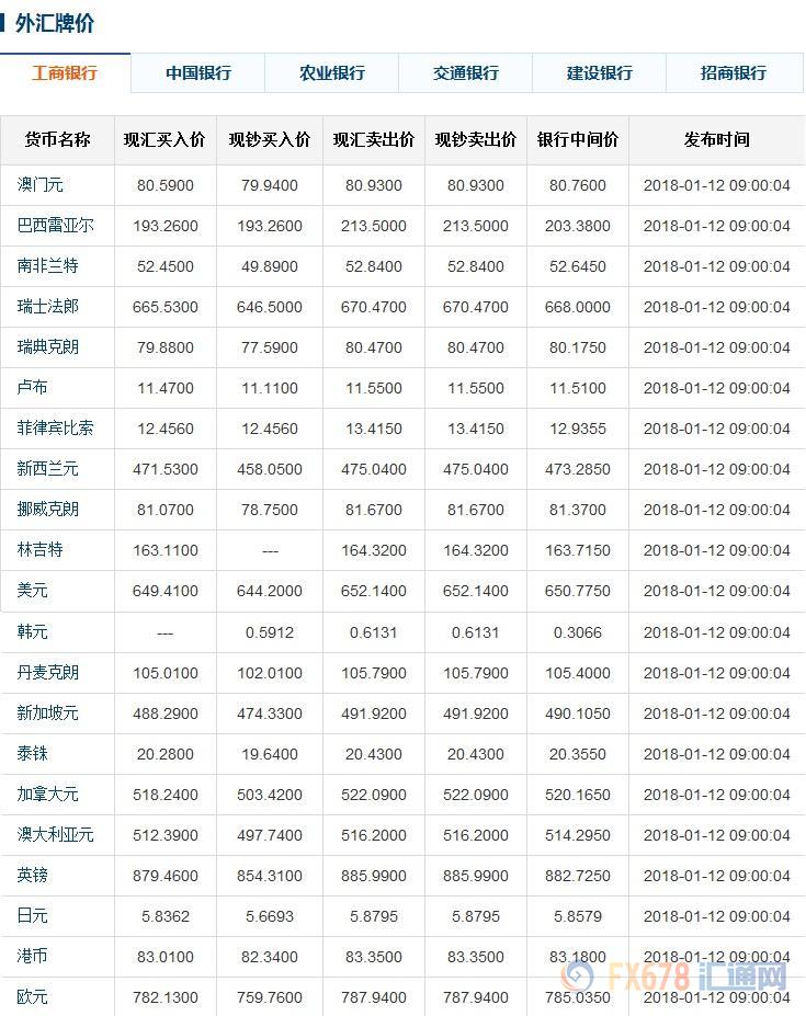 今日人民币中间价,六大银行外汇牌价(1-12)|