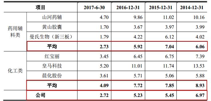 销售收入对存货比率_威尔有限IPO：合成润滑油收入下降关键数据差许多
