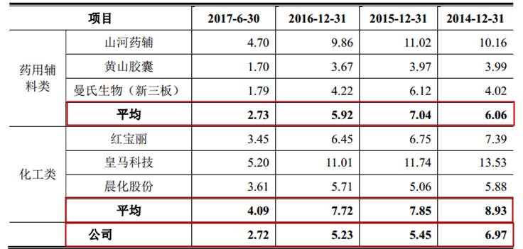 油收入下降 关键数据差许多|IPO|存货周转率|毛