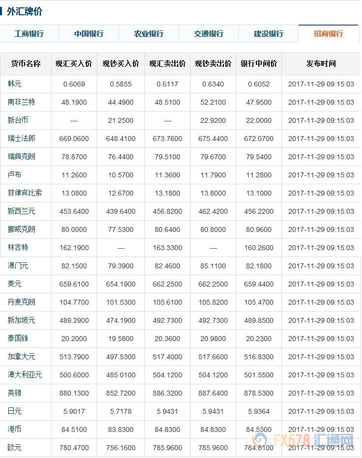 今日人民币中间价,六大银行外汇牌价(11-29)|外