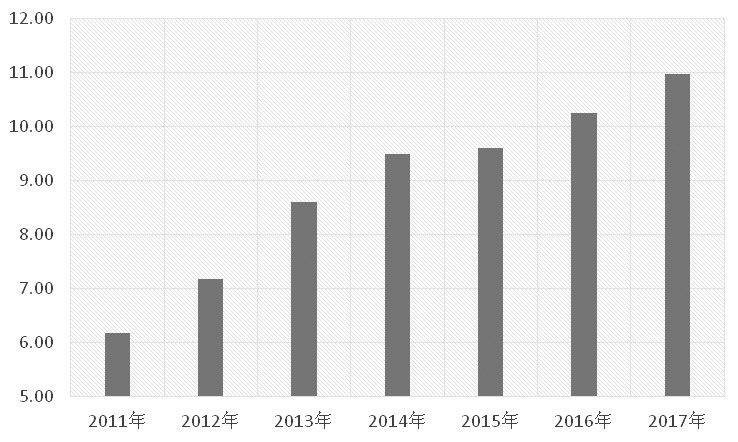  图为历年房地产开发投资金额（单位：万亿元）