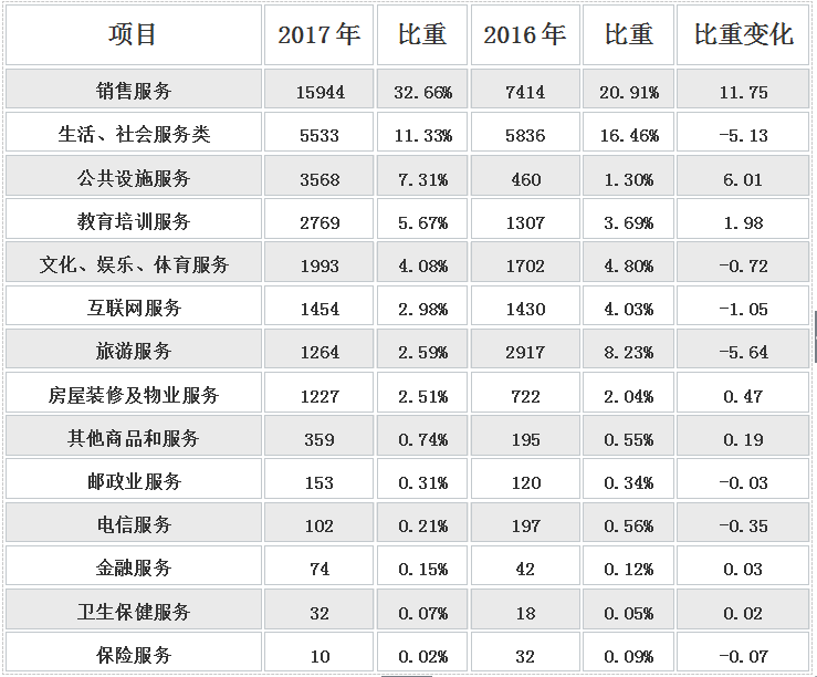北京市消协:2017年受理消费者投诉48817件