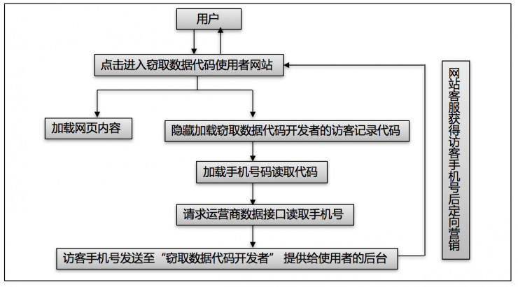 奇葩黑产:点击网址就抓你手机号,甚至知道不孕