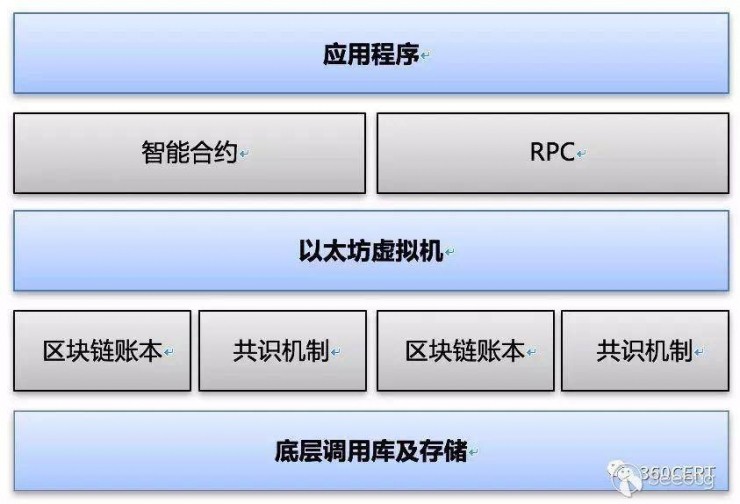 块链技术安全,在安全行业区块链又有什么用|区