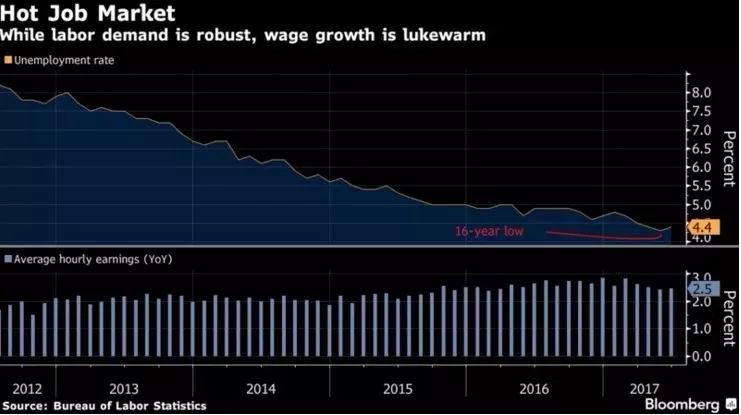 ▲耶伦时代美国失业率持续下降