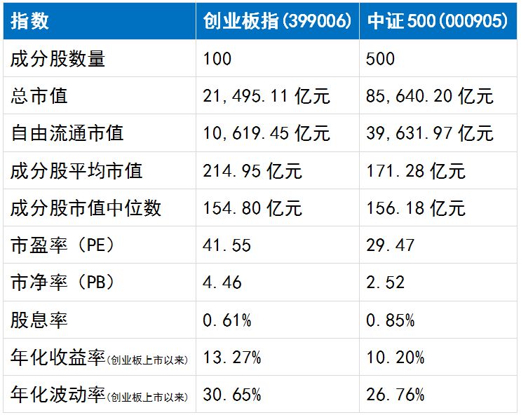 创业板指PK中证500,谁才是成长股龙头?(7)_银