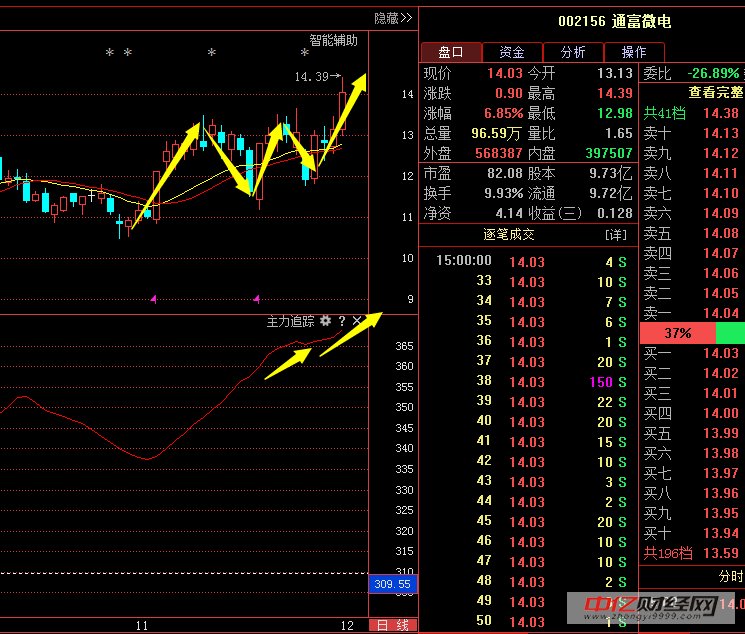 通富微电002156:就在一分钟前,最新消息提前爆
