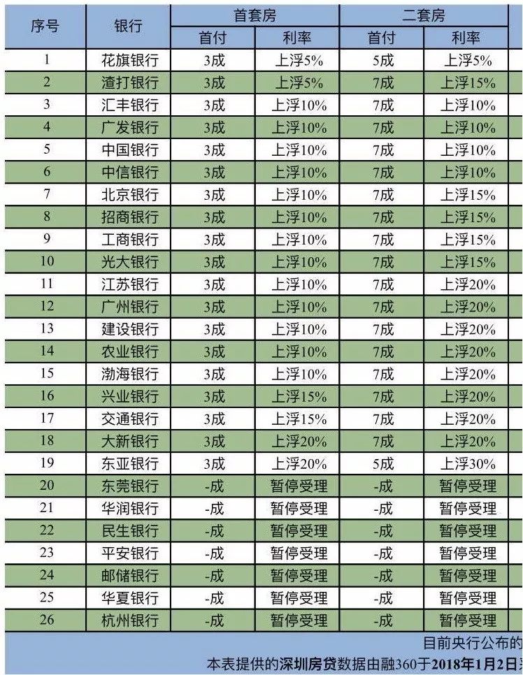 近期需购房的注意啦!深圳首套房贷利率上浮10