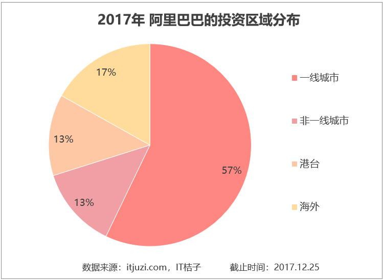 阿里地图:阿里投资地图:2017年马云花了近900亿 合作最多是腾讯