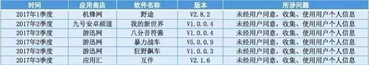 △近三年工信部公布的不良APP统计情况