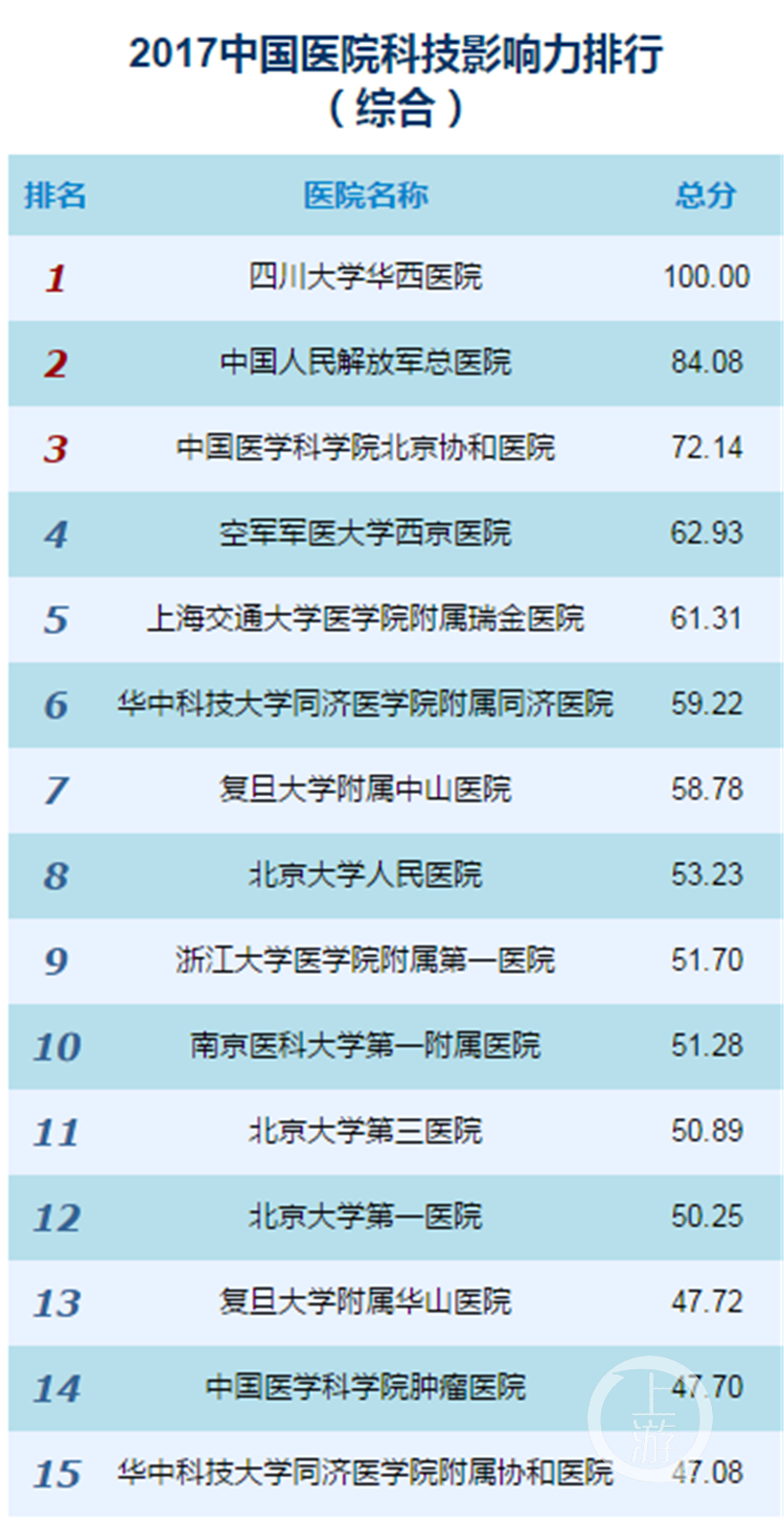2017年度中国医院科技影响力排行榜发布 重庆