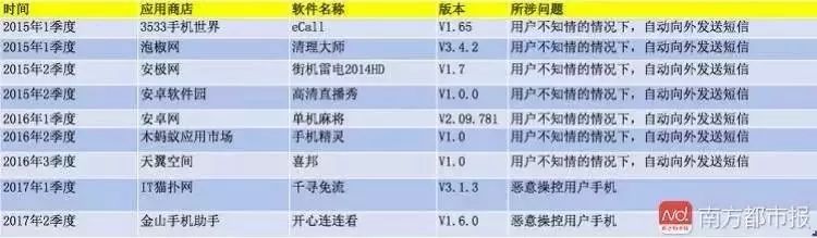 △自动发送短信和恶意操控用户手机名单。