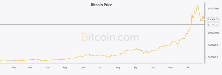 15年比特币价格走势图_比特币几几年价格最高_2011年比特币价格