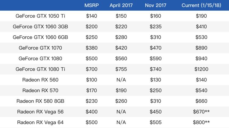 挖比特币的人太多了，Nvidia开始限制游戏显卡可以卖给谁