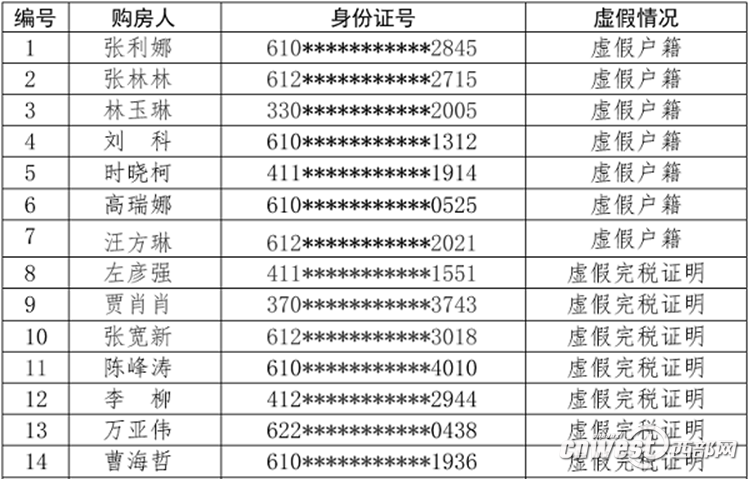 24名购房人员涉嫌提供虚假资料。