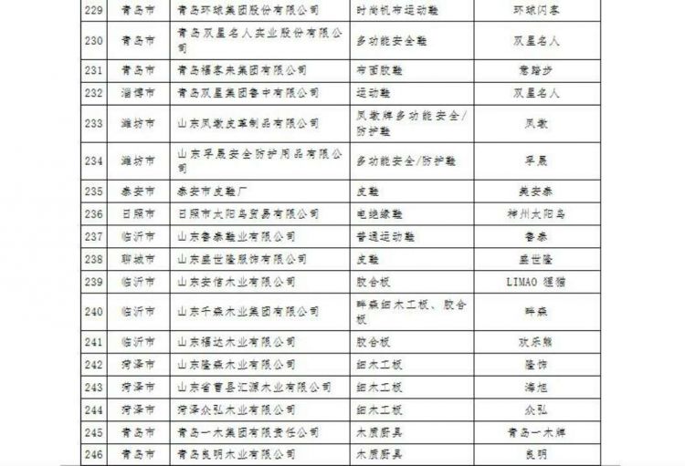 山东发布343个2017年山东名牌产品 制造业占