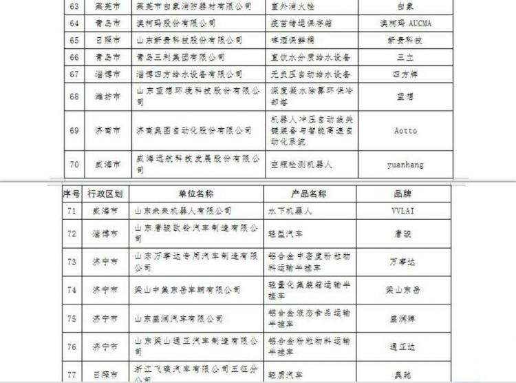 山东发布343个2017年山东名牌产品 制造业占