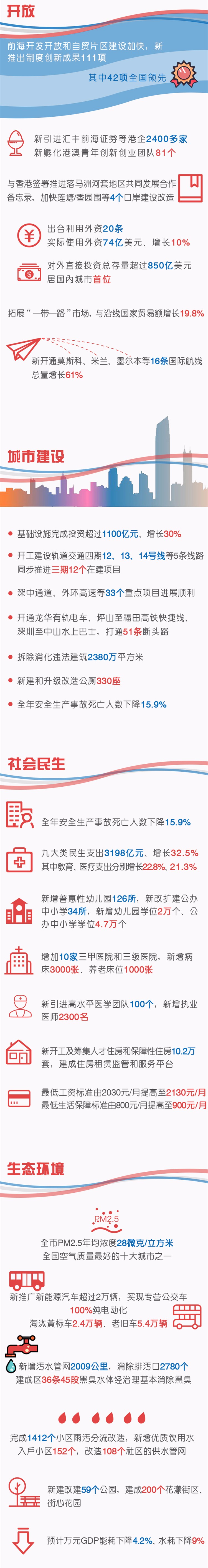2017深圳gdp_2017深圳GDP2.2万亿居全国第三!官方刚刚发布重要数据(2)
