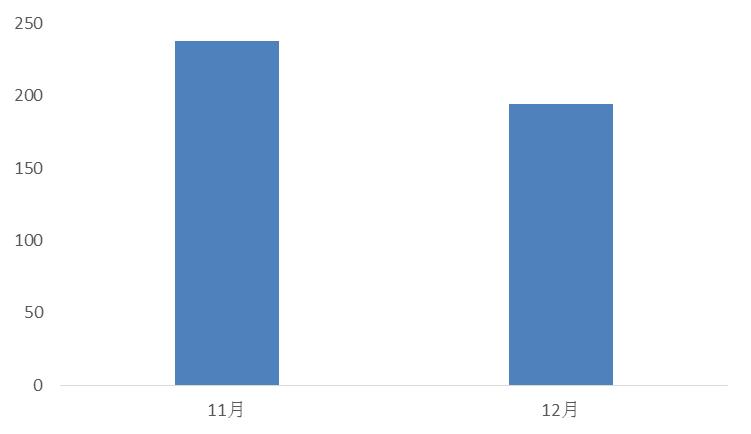 图13：近两月快递领域价格问题受理量变化情况