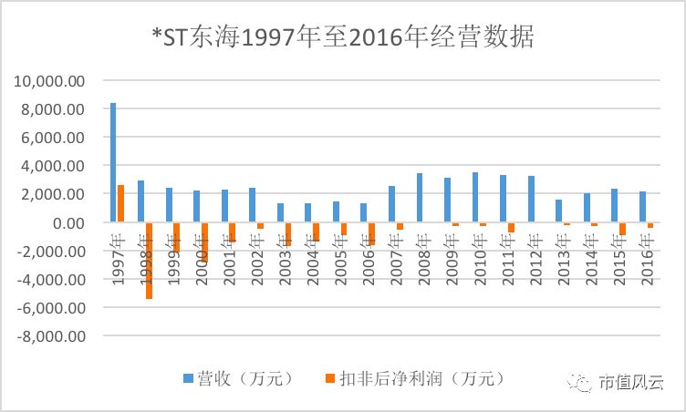 ST东海保壳故事:上市20年亏19年 欺诈上市+业绩造假