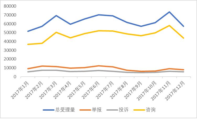 图1：2017年全国12358价格监管平台受理量变化