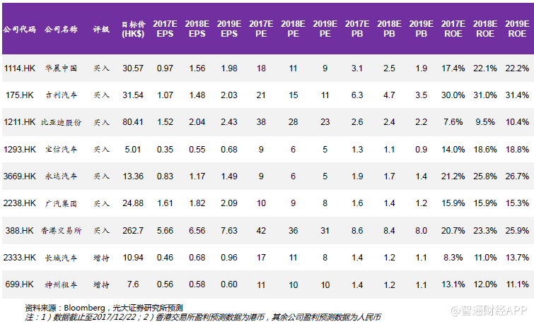 2018年汽车展望:行业分化加剧,宜精选细分龙头