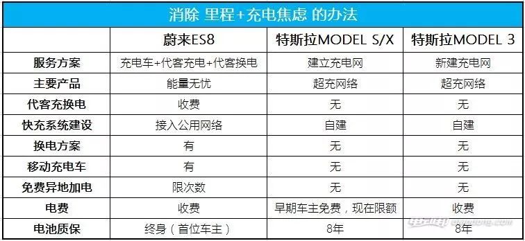 蔚来是在与特斯拉PK？你错了，它是在颠覆整个汽车行业服务模式！