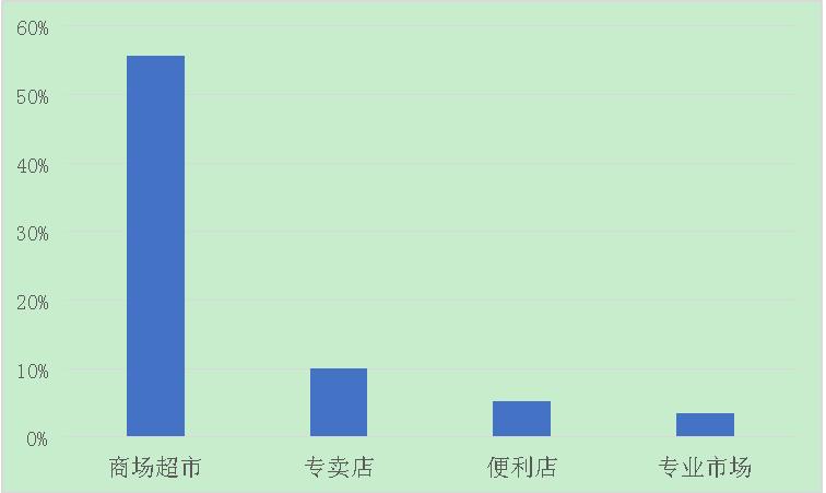 图8：全国商品零售类问题分类情况