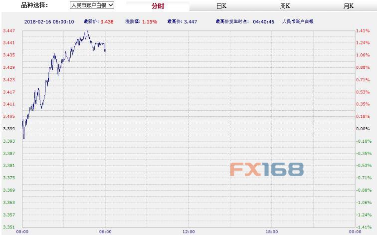 （中国工商银行纸白银，来源：FX168财经网）