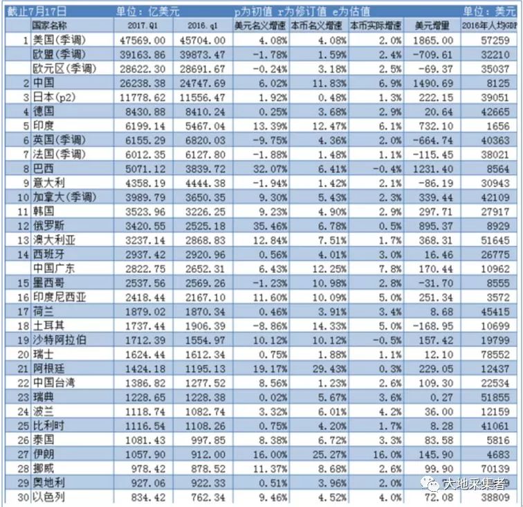伊朗最近局势消息gdp_9万亿俱乐部 十省份2018年GDP数据出炉